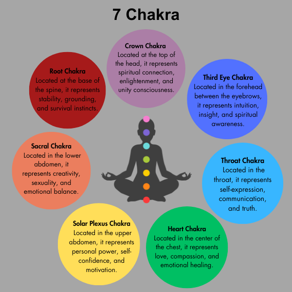 Pack of 7 Chakra's Bracelets | Chakra's Gemstone Bracelets